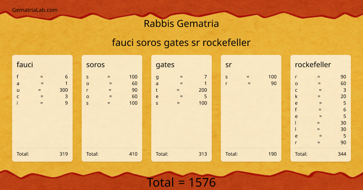 fauci soros gates sr rockefeller in rabbis Gematria